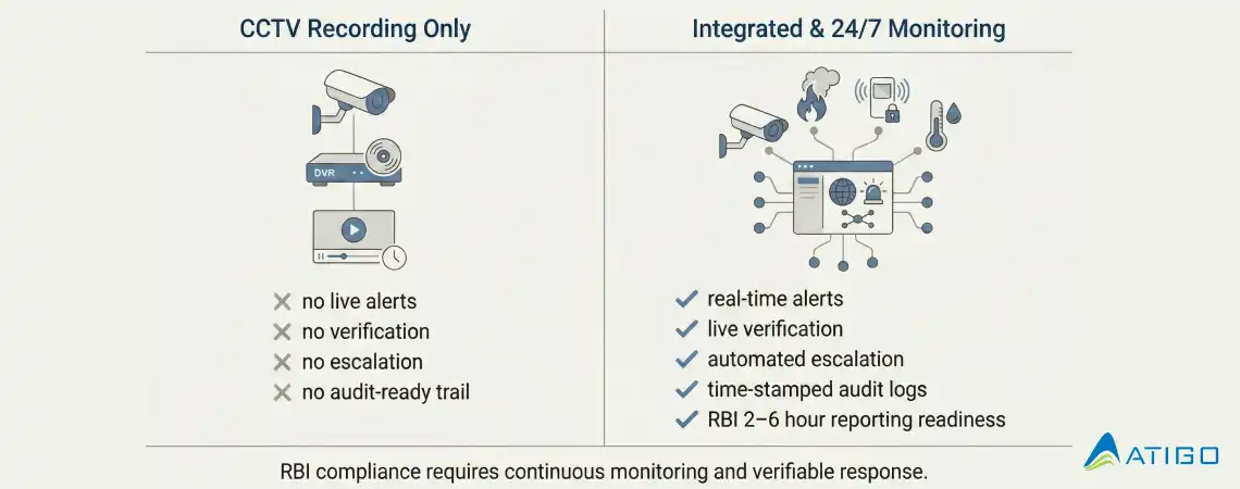 RBI Surveillance and CCTV Expectations