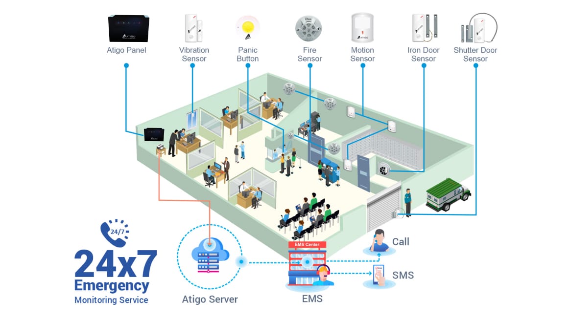 Atigo Security systems for banks