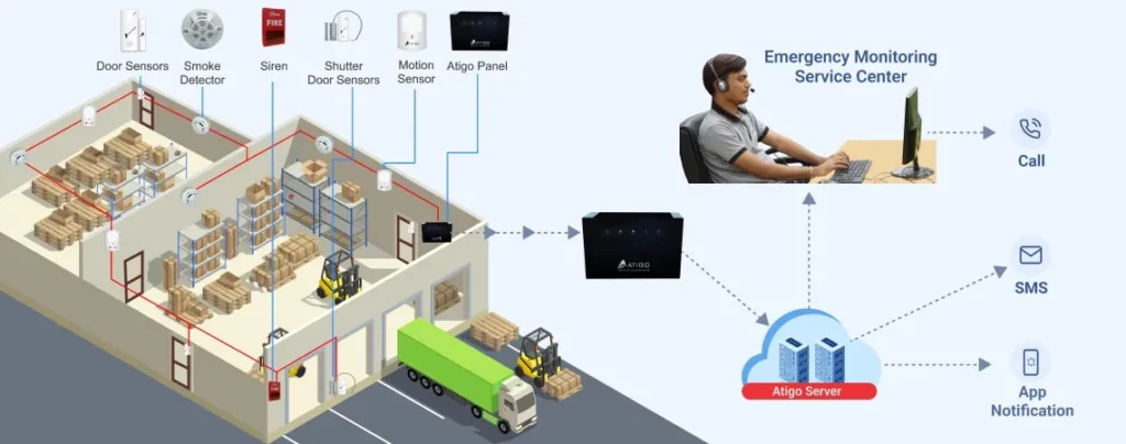Professionally Monitored Atigo Warehouses Security System