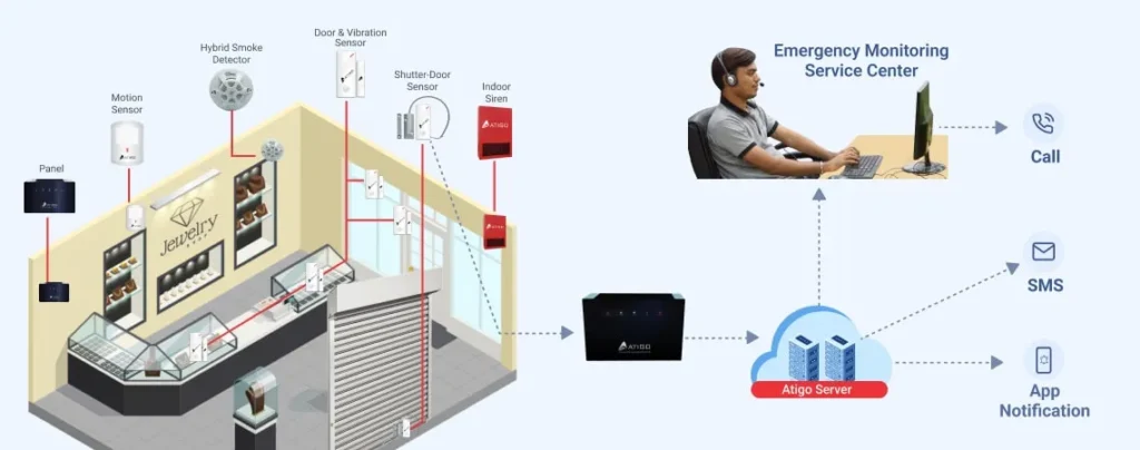 Atigo Shops Alarm System