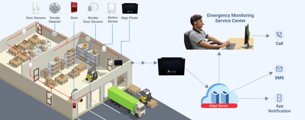 Professionally Monitored Atigo Warehouses Security System