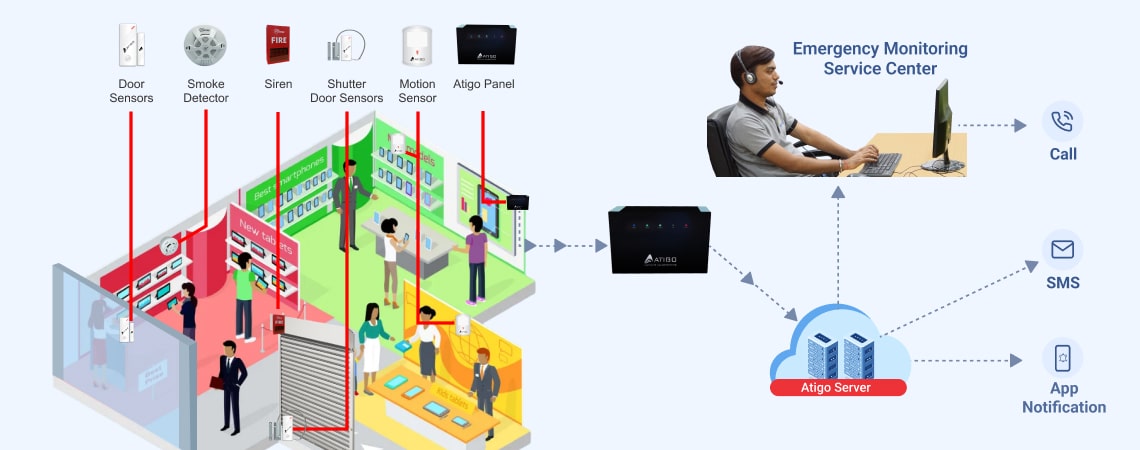 The Role of Professionally Monitored Security Systems for Mobile Phone Retailers in India