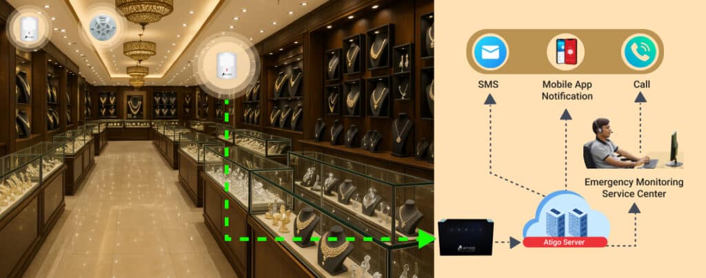 Jeweller and Bullion Shops: How 24/7 Emergency Monitoring Keeps You Safe