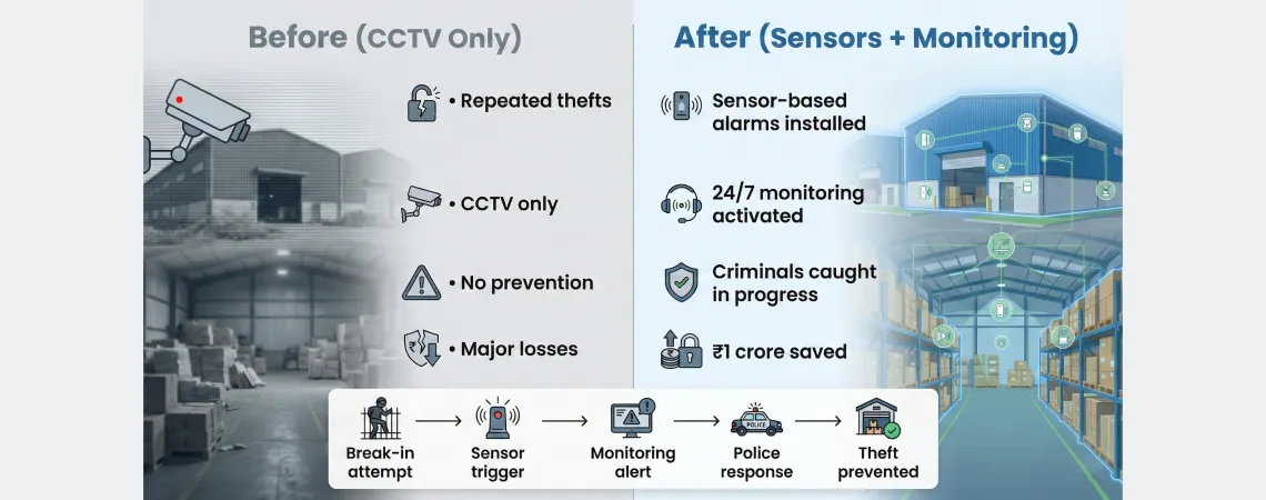Uttar Pradesh warehouse case study showing sensor-based alarm system preventing ₹1 crore theft without CCTV verification