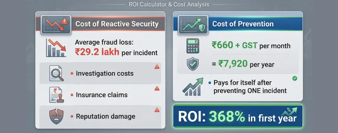 ROI comparison showing ₹660 monthly monitoring cost versus ₹29.2 lakh average fraud loss prevention for Indian banks
