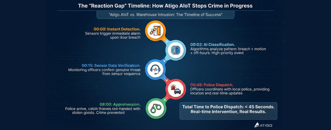 The Outcome: Criminals Caught Red-Handed