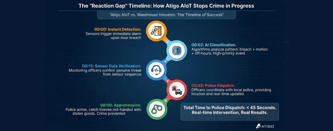 The AIoT Revolution: When Security Systems Think and Act