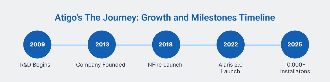 Atigo Security timeline from 2009 R&D to 10,000+ installations protecting Indian banks and critical infrastructure