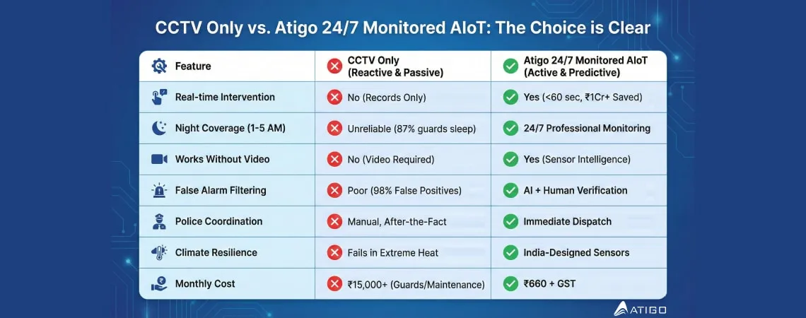CCTV vs. 24/7 Monitored Security: Direct Comparison