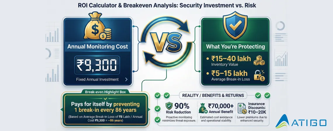 ROI calculator showing 24/7 monitoring at ₹9,300 annually protects ₹15-40 lakh inventory with ₹70,000+ net benefit
