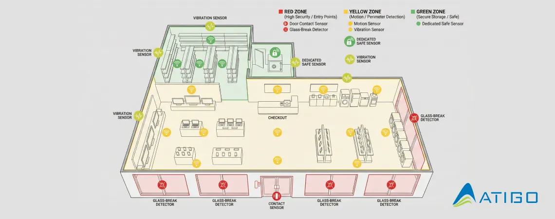 Electronics store sensor placement diagram showing door contacts, motion sensors, and glass-break detectors for comprehensive after-hours protection
