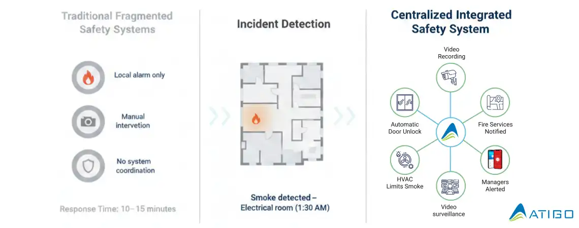 Smart Integration: The Unified Safety Ecosystem