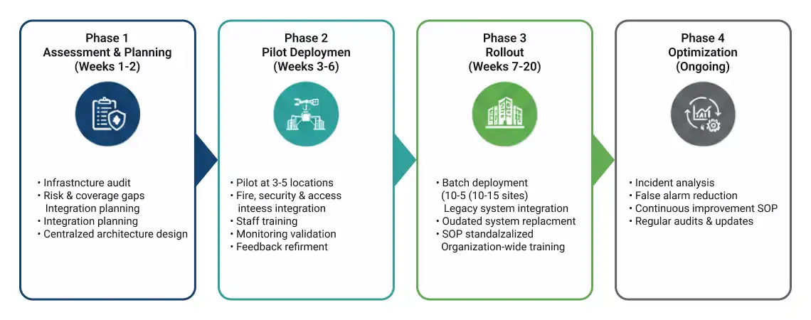 Implementation: From Chaos to Control