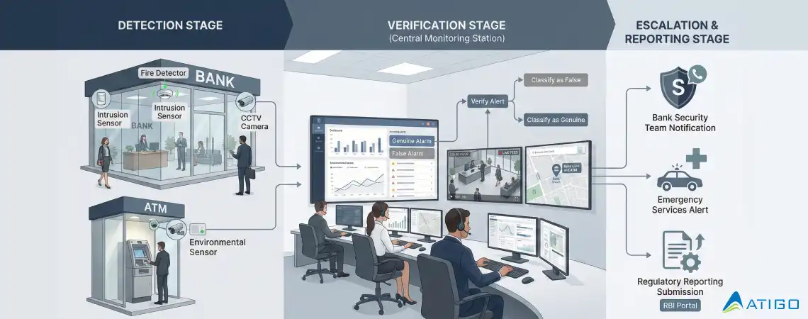 RBI-Compliant-Alarm-Monitoring-Architecture