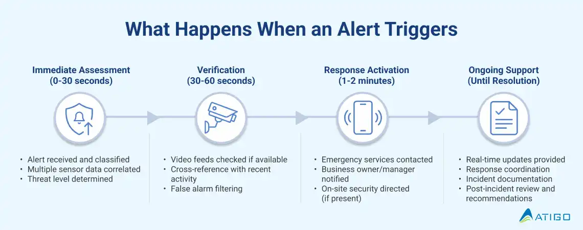 Professional Emergency Coordination