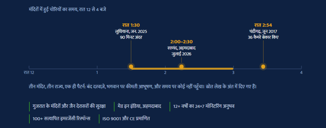 temple-theft-protection-india-hindi